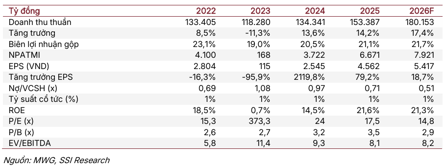 Chỉ tiêu tài chính MWG - 60s Hôm Nay