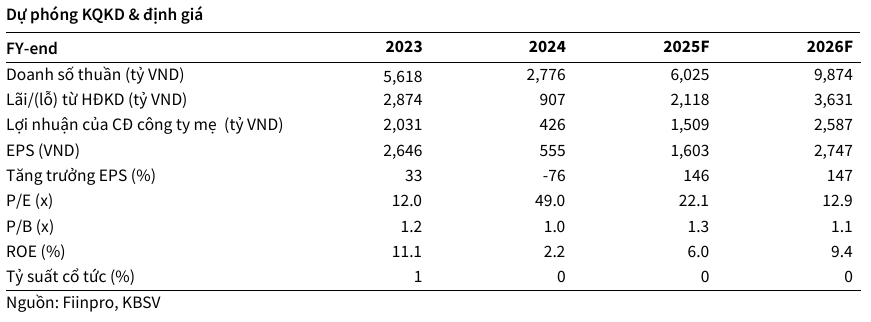KBC 2025–2026 tăng tốc với Tràng Cát và khu công nghiệp 2 Dự phóng KQKD - 60s Hôm Nay