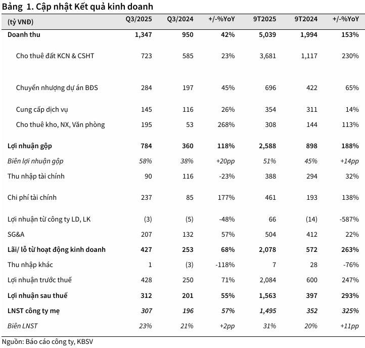 KBC 2025–2026 tăng tốc với Tràng Cát và khu công nghiệp 3 Cập nhật kết quả kinh doanh - 60s Hôm Nay