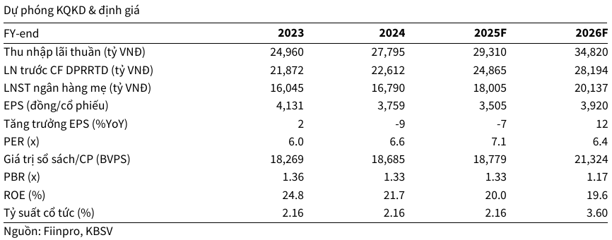 ACB hướng tăng trưởng hai chữ số 2025 nhờ biên lãi phục hồi 2 Dự phóng KQKD