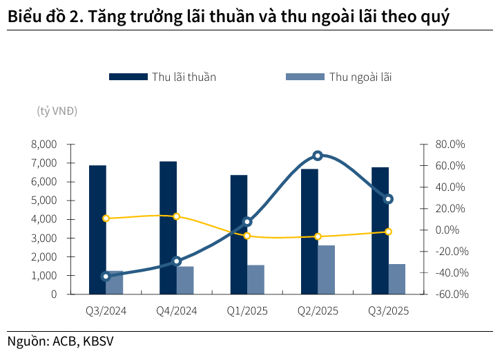 ACB hướng tăng trưởng hai chữ số 2025 nhờ biên lãi phục hồi 3 Tăng trưởng lãi thuần ACB