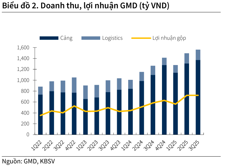 GMD 2025 tăng trưởng vững từ cảng nước sâu và triển vọng cho 2026 3 Doanh thu, lợi nhuận GMD - 60s Hôm Nay