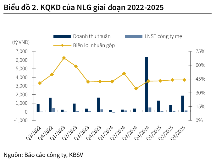 Nam Long 2025 giữ nhịp tăng trưởng với 3.941 tỉ đồng doanh thu 2 KQKD của NLG - 60s Hôm Nay