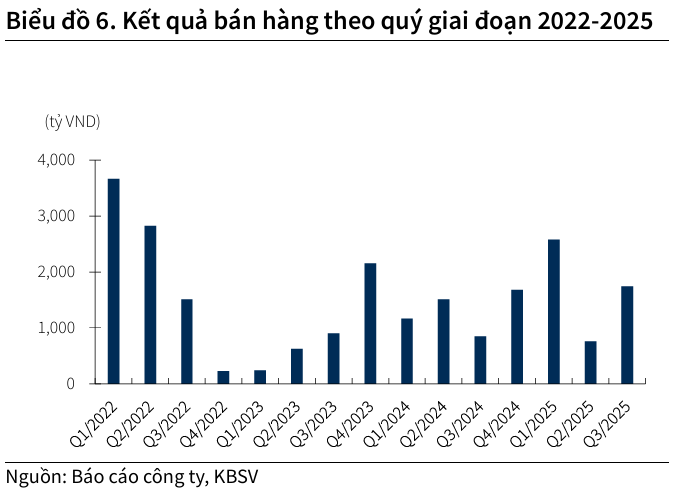 Nam Long 2025 giữ nhịp tăng trưởng với 3.941 tỉ đồng doanh thu 3 Kết quả bán hàng theo quý Nam Long - 60s Hôm Nay