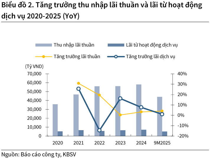 BID tăng trưởng lợi nhuận 9 tháng, dư địa cổ phiếu còn rộng 2026 2 Tăng trưởng thu nhập lãi thuần