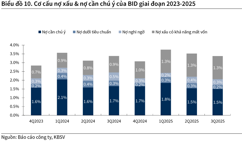 BID tăng trưởng lợi nhuận 9 tháng, dư địa cổ phiếu còn rộng 2026 3 nợ xấu & nợ cần chú ý của BID
