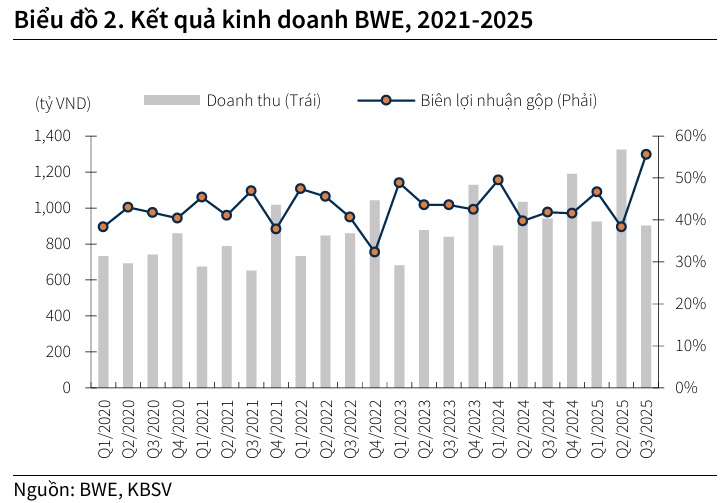 KQKD BWE - 60s Hôm Nay