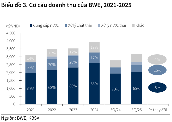 Cơ cấu doanh thu của BWE - 60s Hôm Nay