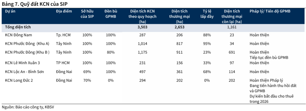 Quỹ đất KCN của SIP