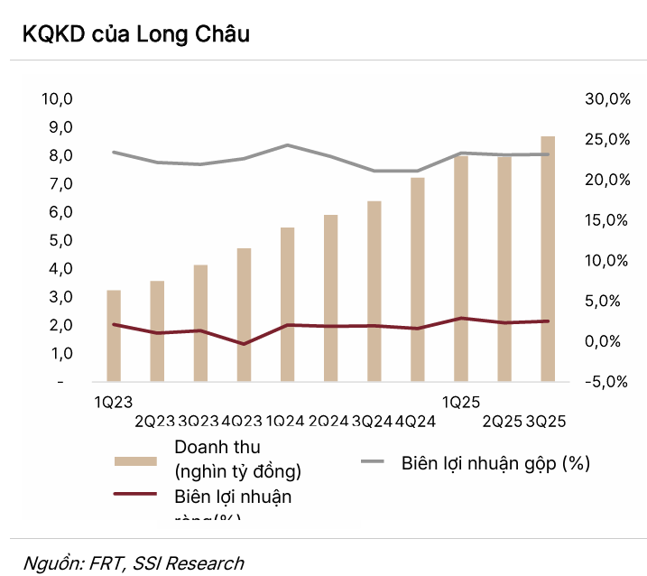 FRT 2025 bứt tốc lợi nhuận, Long Châu giữ vai trò dẫn dắt 3 KQKD của Long Châu - 60s Hôm Nay