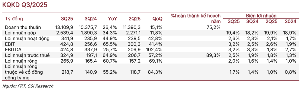 FRT 2025 bứt tốc lợi nhuận, Long Châu giữ vai trò dẫn dắt 2 KQKD Q3/2025 của FRT - 60s Hôm Nay