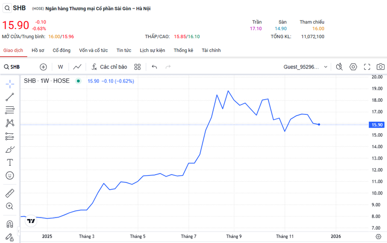 Thị giá cổ phiếu SHB tăng