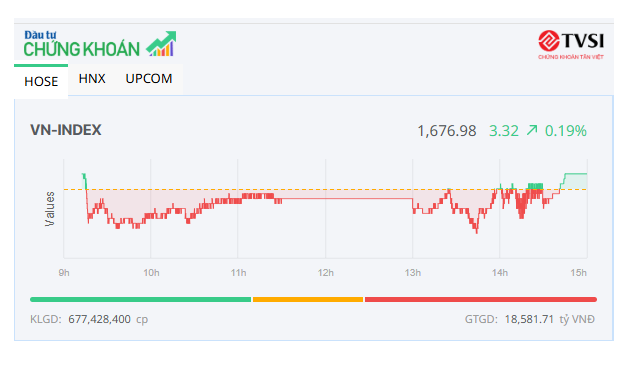 Bluechip hồi phục phiên đáo hạn, VN-Index tăng 3 điểm 3 VN-Index Bluechip cổ phiếu