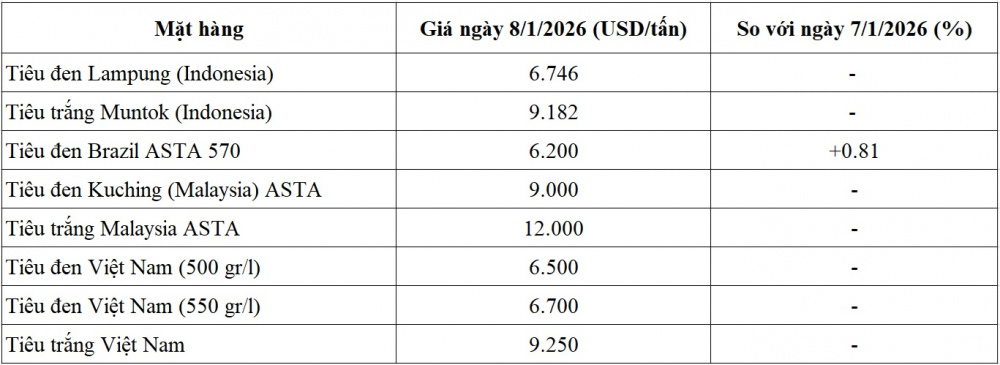 Giá tiêu 8/1: Nhập khẩu tăng mạnh trong bối cảnh nguồn cung nội địa thu hẹp 2 Giá tiêu - 60s Hôm Nay