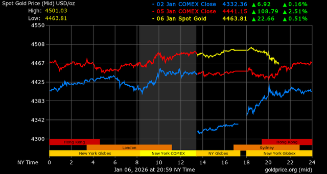 Giá vàng - 60s Hôm Nay