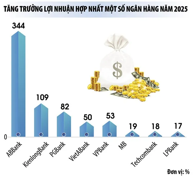 Ngân hàng nỗ lực giảm phụ thuộc tín dụng bất động sản 2 Tăng trưởng lợi nhuận hợp nhất một số ngân hàng năm 2025