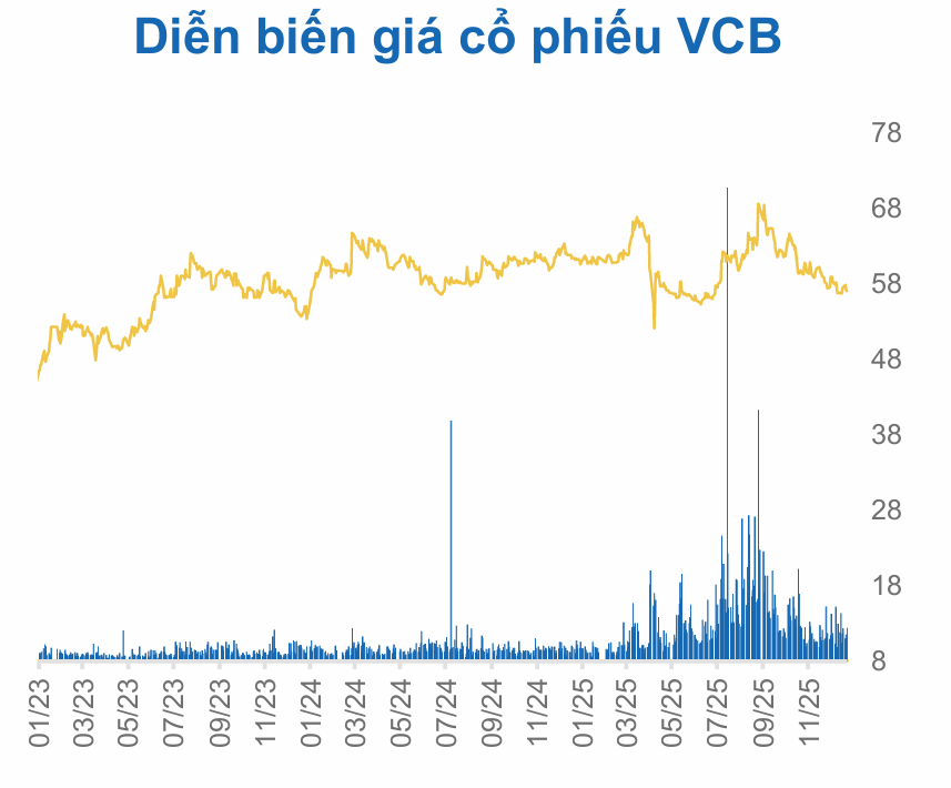 giá cổ phiếu VCB