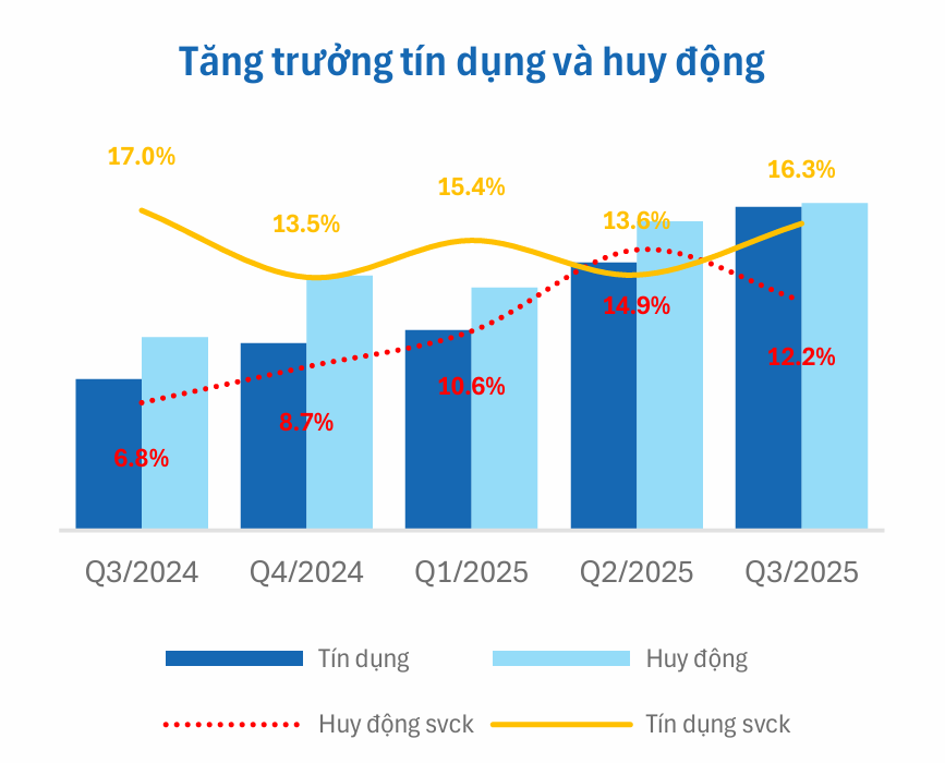 Tăng trưởng tín dụng VCB