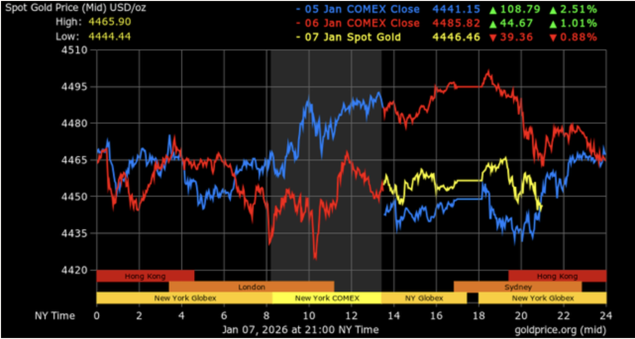 Biểu đồ giá 60s hôm nay