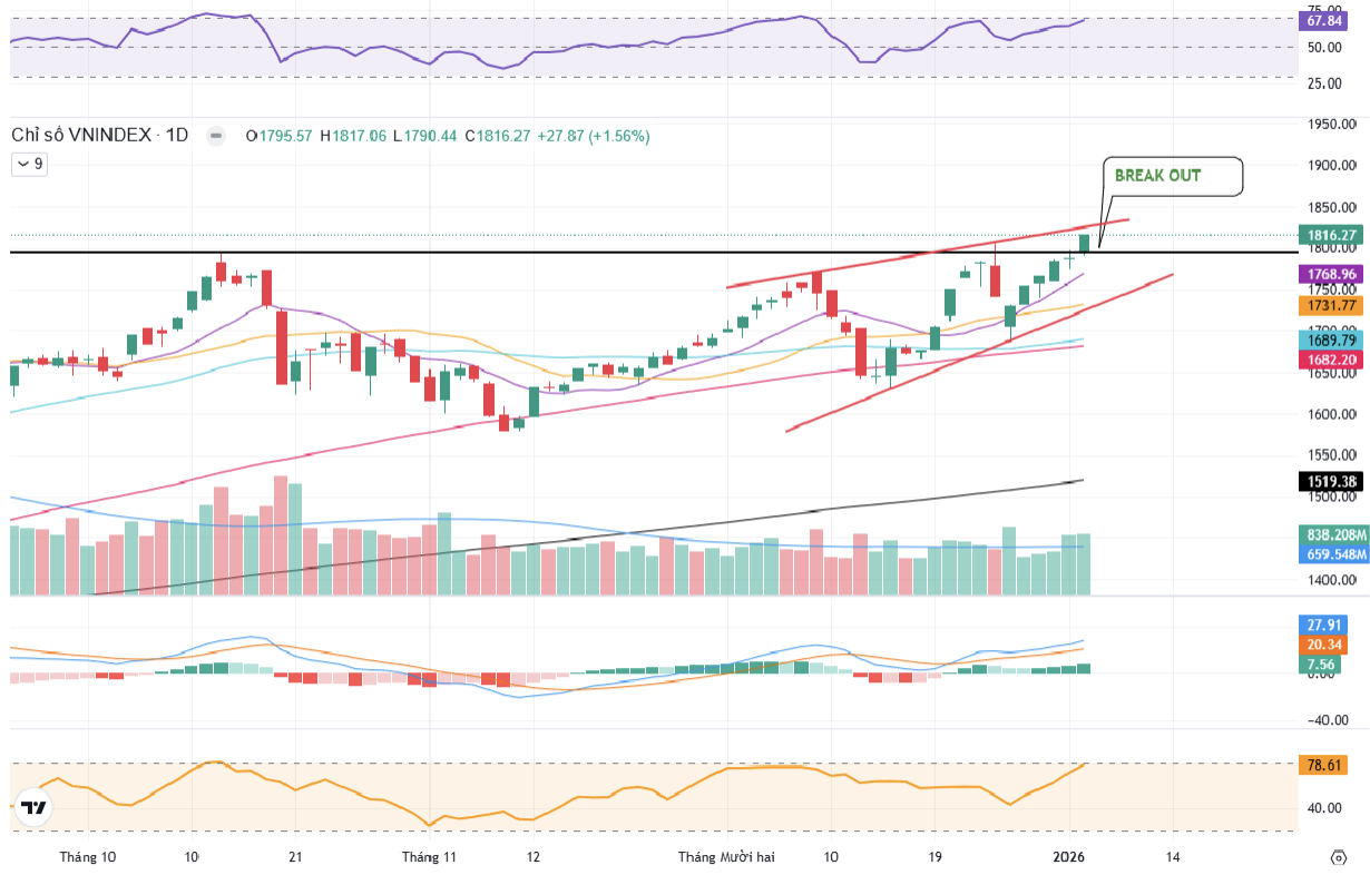 Biểu đồ kỹ thuật