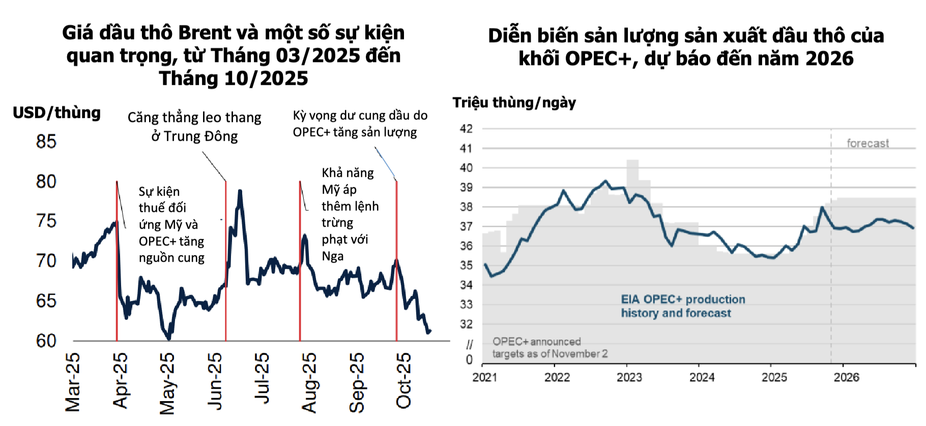 Diễn biến giá dầu thô Brent