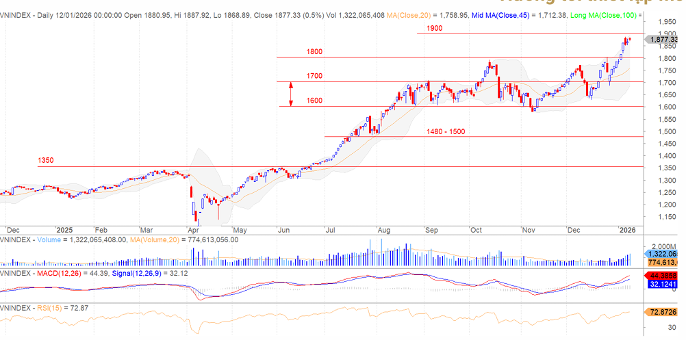 Kịch bản thị trường VN-Index 2026
