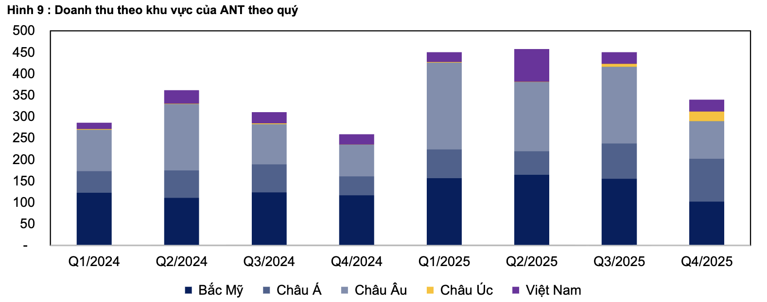 ANT đang giữ vị trí dẫn đầu