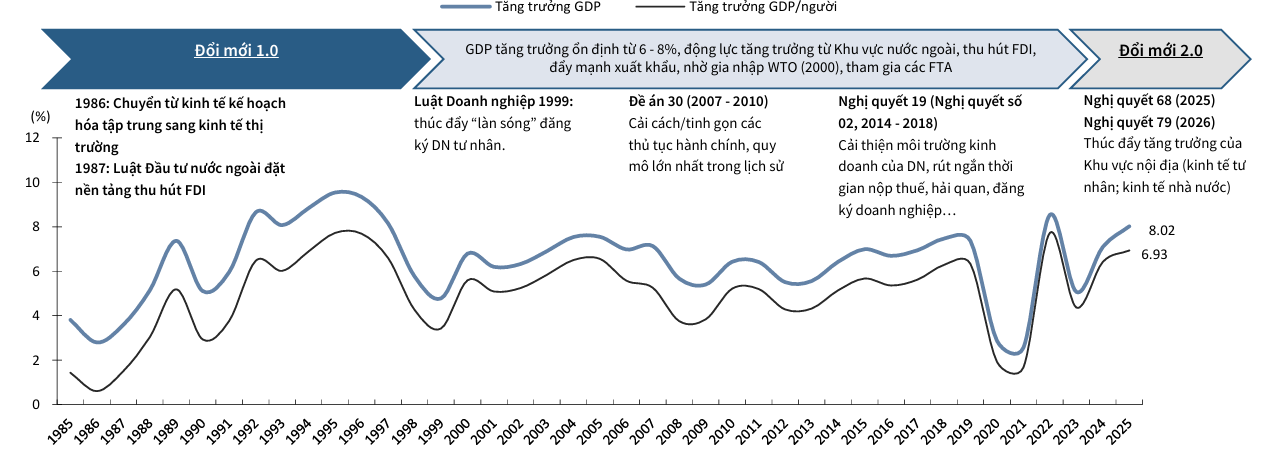 Chứng khoán 2026: Kinh tế tăng trưởng tạo chu kỳ phân hóa 2 Tăng trưởng Kinh tế Việt Nam qua các giai đoạn