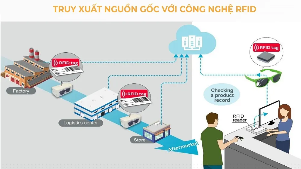 Ứng dụng công nghệ trong quản lý chất lượng hàng hóa 2 Truy xuất nguồn gốc hàng hóa với công nghệ RFID
