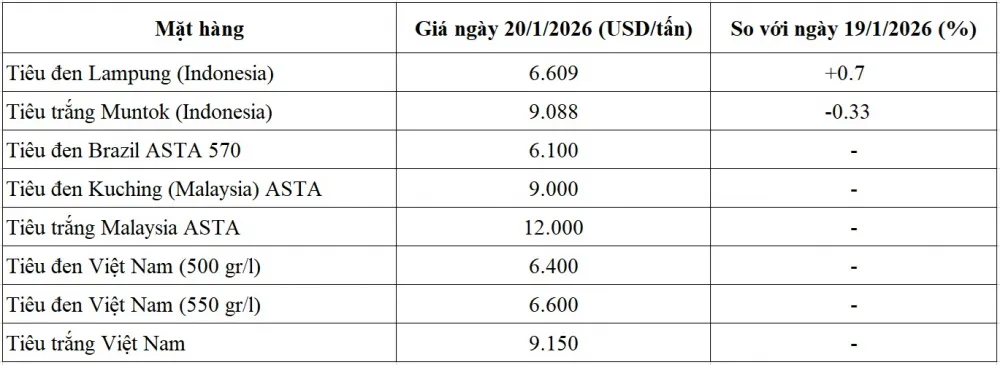 Giá tiêu ngày 20/1 tại thị trường thế giới