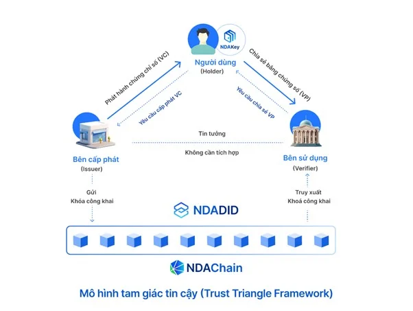 Tam giác tin cậy trong mô hình