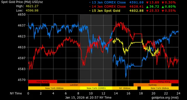 Fed duy trì chính sách thắt chặt khiến giá biến động trong biên độ hẹp