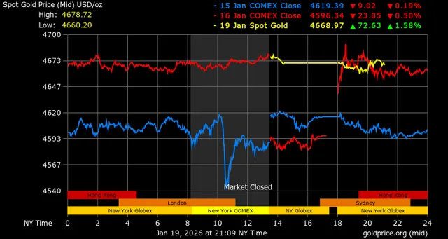 Rủi ro toàn cầu gia tăng khiến dòng tiền chuyển sang vàng trú ẩn