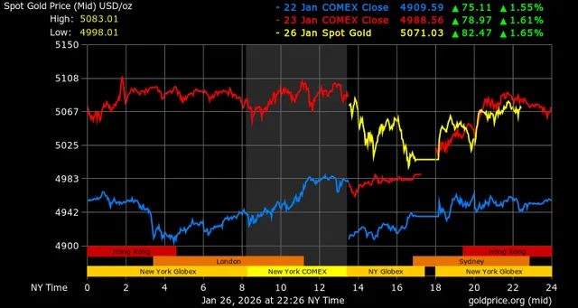 Chỉ số DXY mở cửa sáng nay ở mức 97,07 điểm