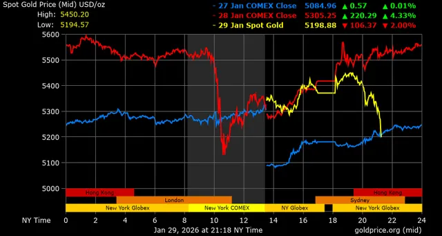Giá vàng 30/1: Vàng nhẫn giảm sốc hơn 10 triệu/lượng 3 Chỉ số DXY sáng nay ở mức 96,35 điểm