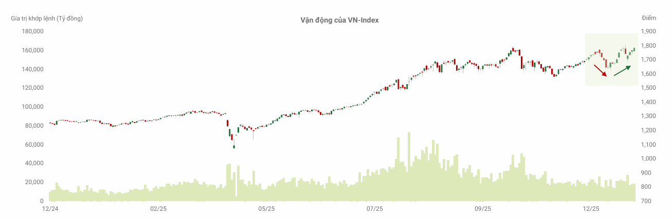 Vận động của VN-Index